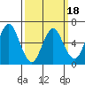 Stamford tide chart for Tuesday, March 18, 2025