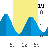 Stamford tide chart for Wednesday, March 19, 2025