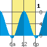 Stamford tide chart for Saturday, March 1, 2025