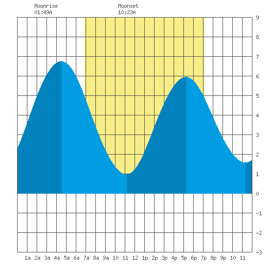 Stamford tide chart for Friday, March 21, 2025