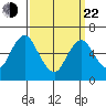 Stamford tide chart for Saturday, March 22, 2025