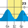 Stamford tide chart for Sunday, March 23, 2025