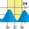 Stamford tide chart for Monday, March 24, 2025