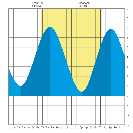 Stamford tide chart for Tuesday, March 25, 2025