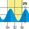 Stamford tide chart for Tuesday, March 25, 2025