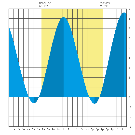 Stamford tide chart for Friday, March 28, 2025