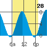 Stamford tide chart for Friday, March 28, 2025