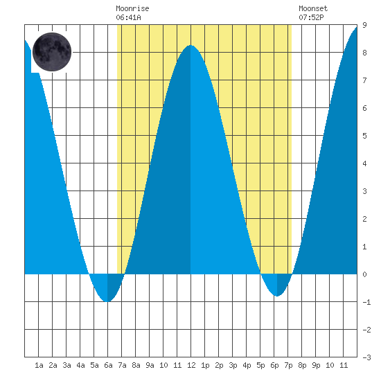 Stamford tide chart for Saturday, March 29, 2025