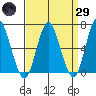 Stamford tide chart for Saturday, March 29, 2025
