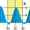 Stamford tide chart for Sunday, March 2, 2025