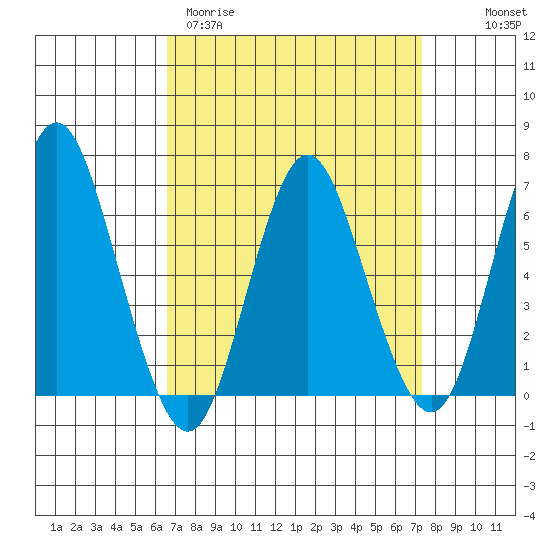 Stamford tide chart for Monday, March 31, 2025