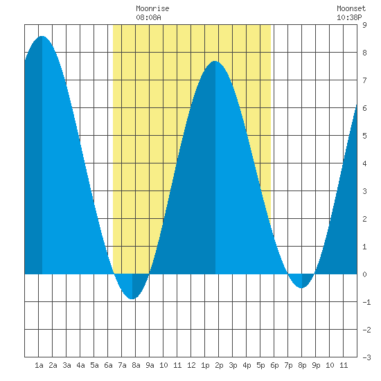 Stamford tide chart for Monday, March 3, 2025