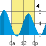 Stamford tide chart for Tuesday, March 4, 2025