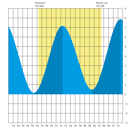 Stamford tide chart for Friday, April 11, 2025