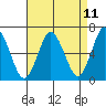 Stamford tide chart for Friday, April 11, 2025