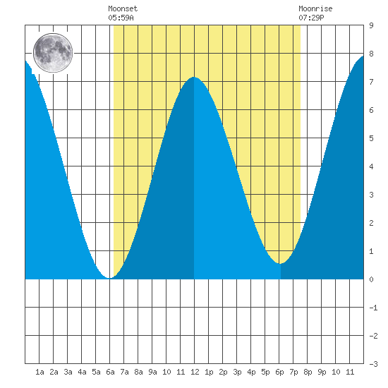 Stamford tide chart for Saturday, April 12, 2025