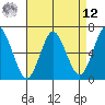 Stamford tide chart for Saturday, April 12, 2025