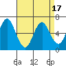 Stamford tide chart for Thursday, April 17, 2025