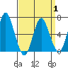 Stamford tide chart for Tuesday, April 1, 2025