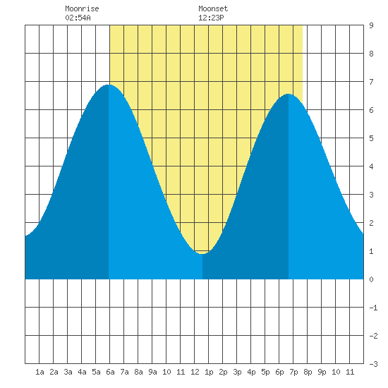 Stamford tide chart for Monday, April 21, 2025