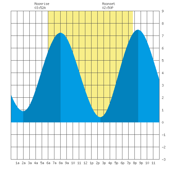 Stamford tide chart for Wednesday, April 23, 2025