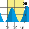 Stamford tide chart for Friday, April 25, 2025