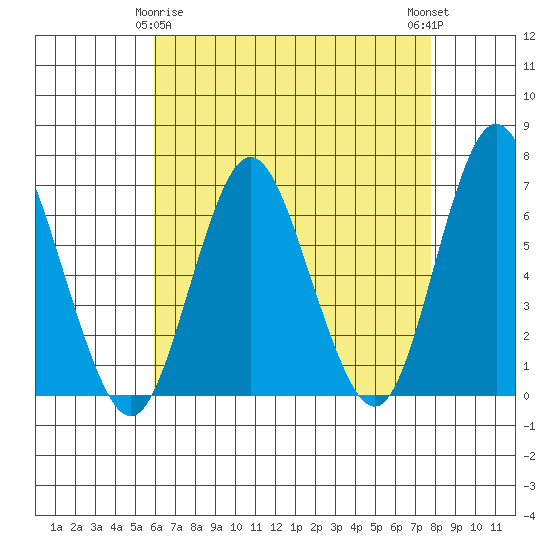 Stamford tide chart for Saturday, April 26, 2025