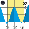 Stamford tide chart for Sunday, April 27, 2025