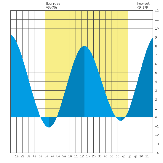 Stamford tide chart for Monday, April 28, 2025