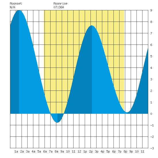 Stamford tide chart for Wednesday, April 30, 2025