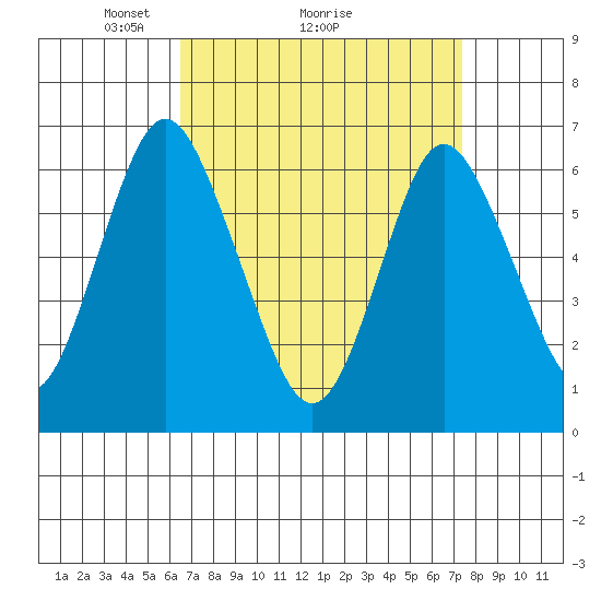 Stamford tide chart for Saturday, April 5, 2025