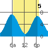 Stamford tide chart for Saturday, April 5, 2025