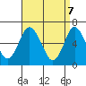 Stamford tide chart for Monday, April 7, 2025