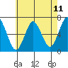 Stamford tide chart for Sunday, May 11, 2025