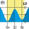 Stamford tide chart for Monday, May 12, 2025