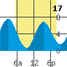 Stamford tide chart for Saturday, May 17, 2025