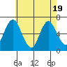 Stamford tide chart for Monday, May 19, 2025