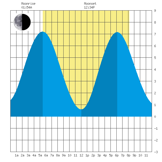 Stamford tide chart for Tuesday, May 20, 2025