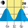 Stamford tide chart for Tuesday, May 20, 2025