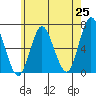 Stamford tide chart for Sunday, May 25, 2025