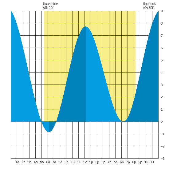 Stamford tide chart for Tuesday, May 27, 2025