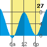 Stamford tide chart for Tuesday, May 27, 2025