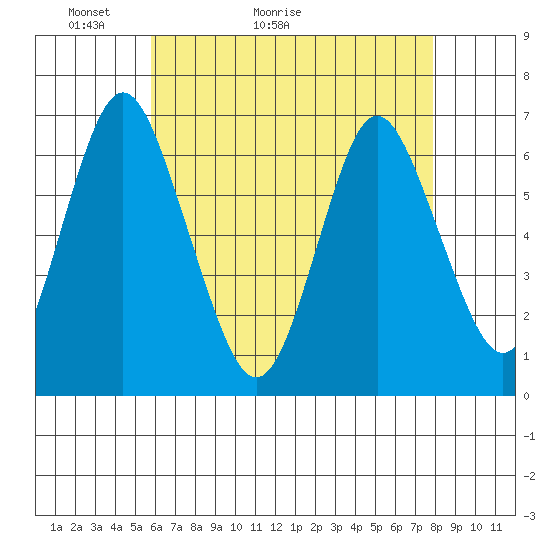 Stamford tide chart for Saturday, May 3, 2025