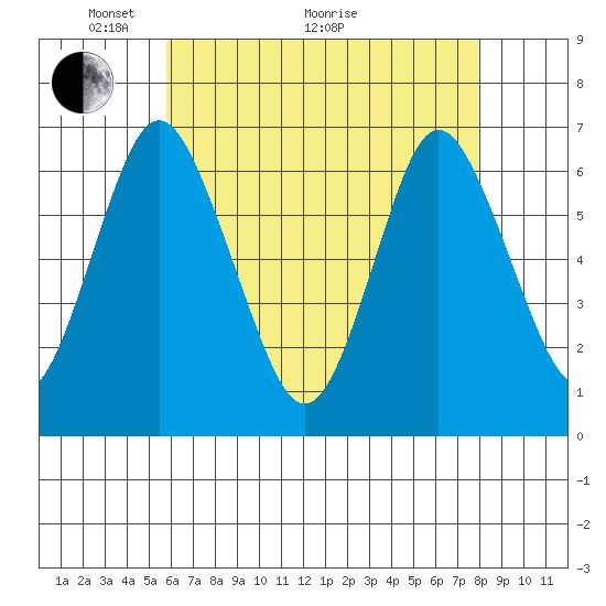 Stamford tide chart for Sunday, May 4, 2025