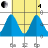 Stamford tide chart for Sunday, May 4, 2025