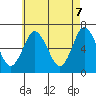 Stamford tide chart for Wednesday, May 7, 2025