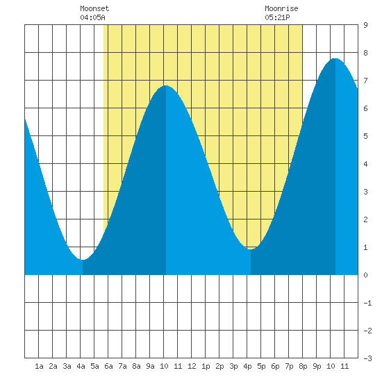 Stamford tide chart for Friday, May 9, 2025