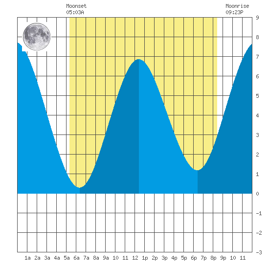 Stamford tide chart for Wednesday, June 11, 2025
