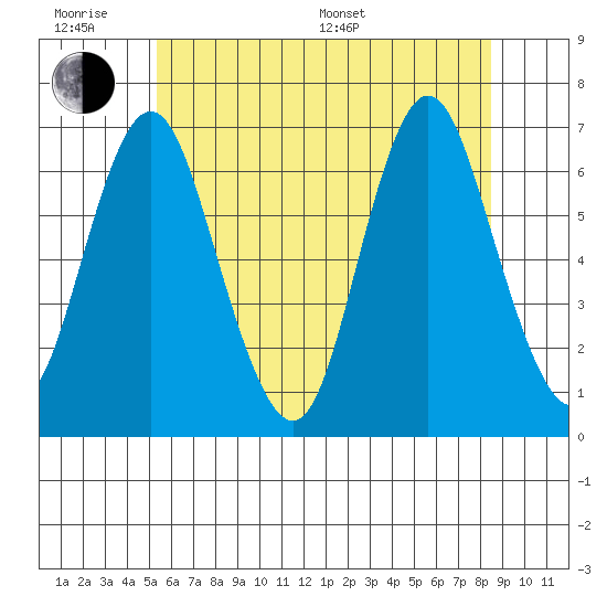 Stamford tide chart for Wednesday, June 18, 2025