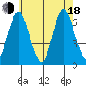 Stamford tide chart for Wednesday, June 18, 2025
